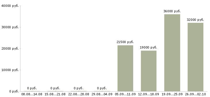 Вакансии оператор пк отдела продаж в Тамбове - Медиана зарплат оператор пк отдела продаж в Тамбове за 2 месяца