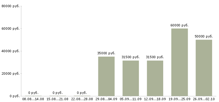 Вакансии оператор по логистике в Москве - Медиана зарплат оператор по логистике в Москве за 2 месяца