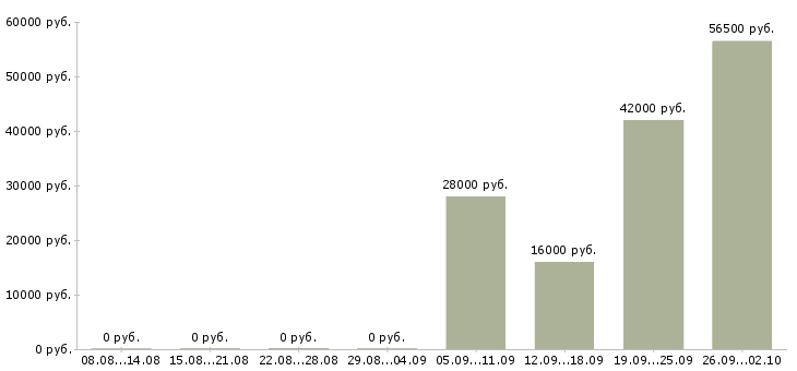 Вакансии открыта вакансия менеджера в Одинцово - Медиана зарплат открыта вакансия менеджера в Одинцово за 2 месяца