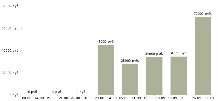 Вакансии охранник день в Уфе - Медиана зарплат охранник день в Уфе за 2 месяца