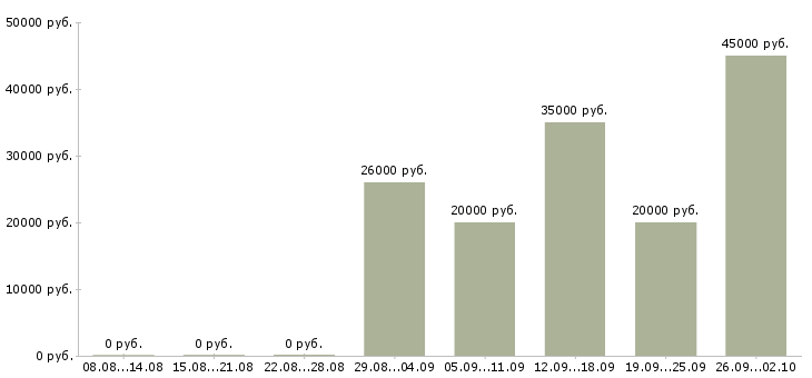 Вакансии по договору на дому в Белгороде - Медиана зарплат по договору на дому в Белгороде за 2 месяца