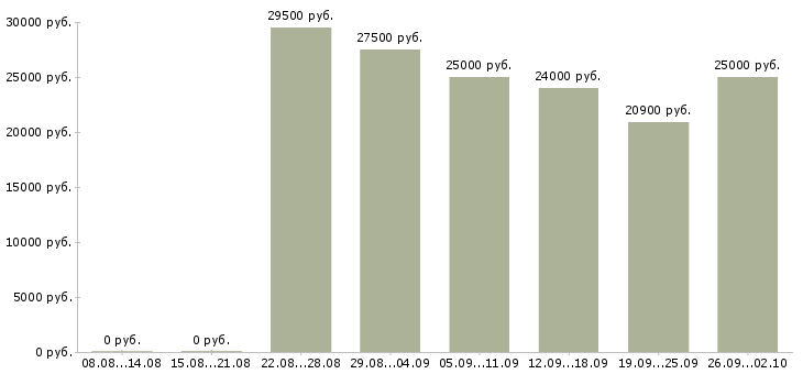Вакансии по совмещению в Тюмени - Медиана зарплат по совмещению в Тюмени за 2 месяца