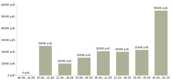 Вакансии подработка на дому в Самаре - Медиана зарплат подработка на дому в Самаре за 2 месяца