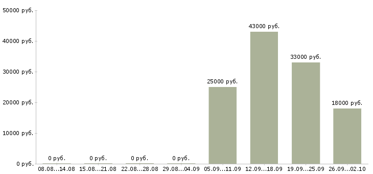 Вакансии помощник руководителя Орехово-зуево - Медиана зарплат помощник руководителя Орехово-зуево за 2 месяца