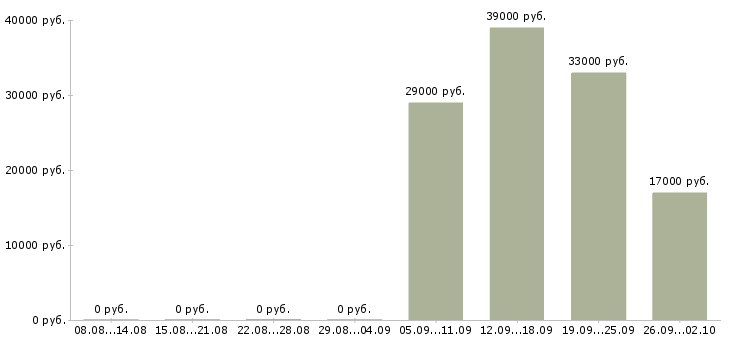 Вакансии помощник руководителя в Люберцах - Медиана зарплат помощник руководителя в Люберцах за 2 месяца