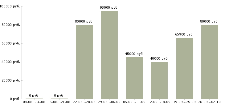 Вакансии приглашаем менеджера в Сочи - Медиана зарплат приглашаем менеджера в Сочи за 2 месяца