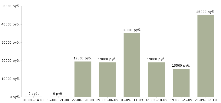 Вакансии продавец в магазин в Ярославле - Медиана зарплат продавец в магазин в Ярославле за 2 месяца