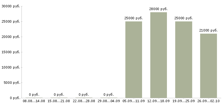 Вакансии продавец кассир в Калуге - Медиана зарплат продавец кассир в Калуге за 2 месяца