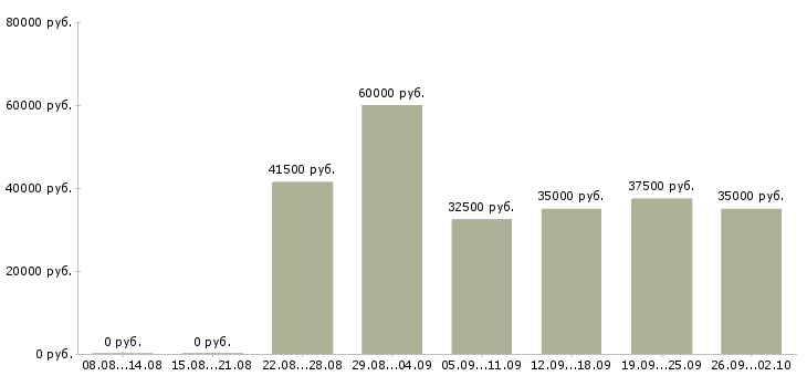 Вакансии продажа рекламы Ростов-на-дону - Медиана зарплат продажа рекламы Ростов-на-дону за 2 месяца