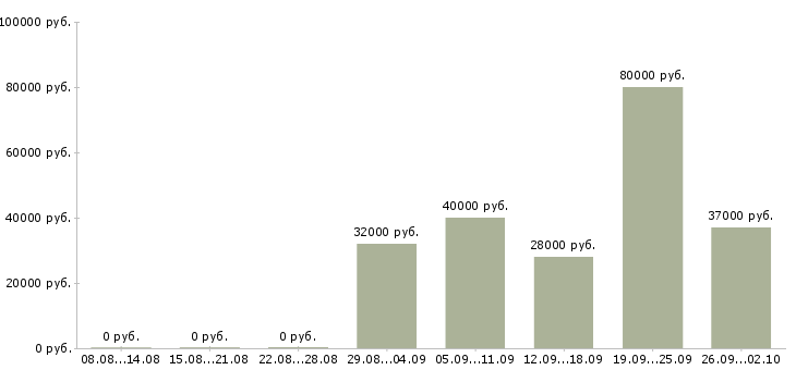 Вакансии проект менеджер в Тюмени - Медиана зарплат проект менеджер в Тюмени за 2 месяца