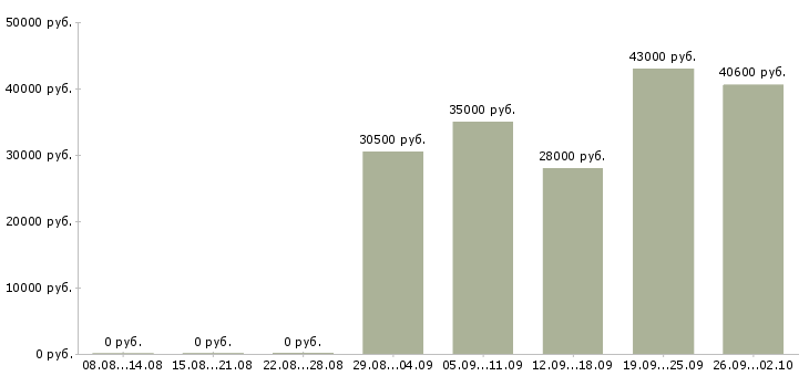 Вакансии рабочие на производство в Белгороде - Медиана зарплат рабочие на производство в Белгороде за 2 месяца