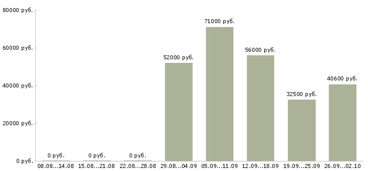 Вакансии рабочие на производство в Твери - Медиана зарплат рабочие на производство в Твери за 2 месяца