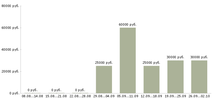 Вакансии руководитель корпоративных продаж Башкортостан - Медиана зарплат руководитель корпоративных продаж Башкортостан за 2 месяца