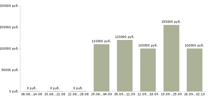 Вакансии руководитель отдела автоматизации в Москве - Медиана зарплат руководитель отдела автоматизации в Москве за 2 месяца