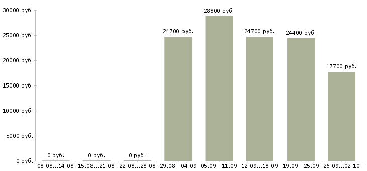 Вакансии сотрудник в магазин детских товаров в Самаре - Медиана зарплат сотрудник в магазин детских товаров в Самаре за 2 месяца
