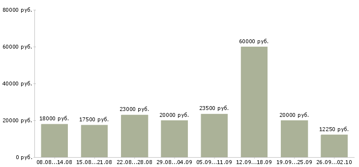 Вакансии сотрудник для работы в интернете в Пскове - Медиана зарплат сотрудник для работы в интернете в Пскове за 2 месяца