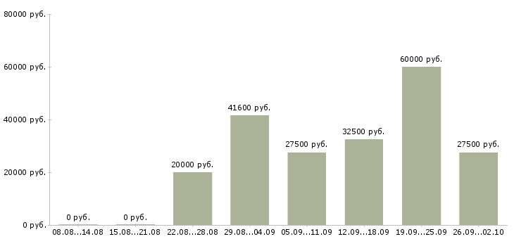 Вакансии сотрудник по оформлению договоров в Саратове - Медиана зарплат сотрудник по оформлению договоров в Саратове за 2 месяца