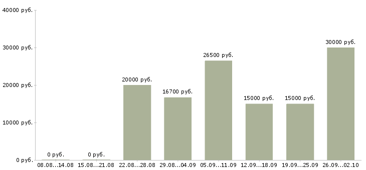 Вакансии сотрудник по продажам в Тольятти - Медиана зарплат сотрудник по продажам в Тольятти за 2 месяца