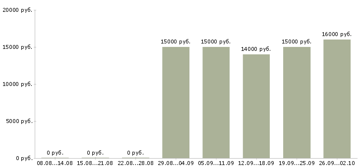 Вакансии специалист без опыта в офис Нижний новгород - Медиана зарплат специалист без опыта в офис Нижний новгород за 2 месяца