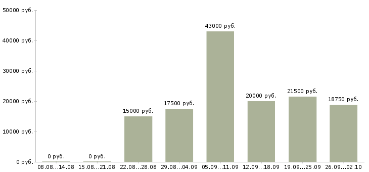 Вакансии специалист по консультированию в Волгограде - Медиана зарплат специалист по консультированию в Волгограде за 2 месяца