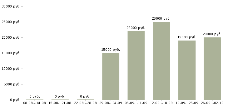 Вакансии специалист по обучениям в Брянске - Медиана зарплат специалист по обучениям в Брянске за 2 месяца