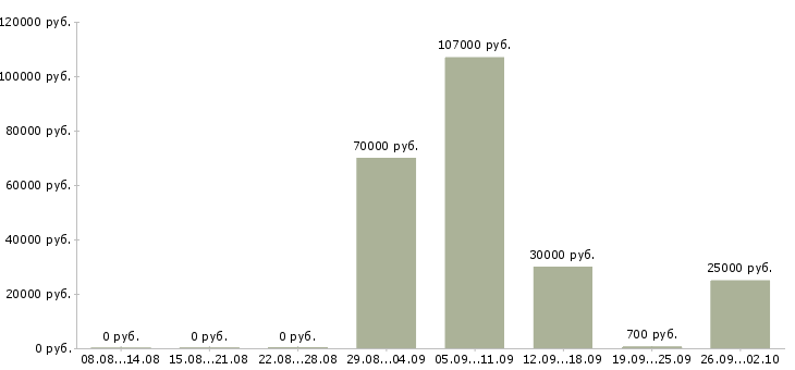Вакансии специалист по работе с документацией в Челябинске - Медиана зарплат специалист по работе с документацией в Челябинске за 2 месяца