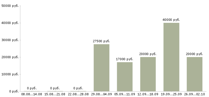 Вакансии специалист по работе с клиентами в Оренбурге - Медиана зарплат специалист по работе с клиентами в Оренбурге за 2 месяца