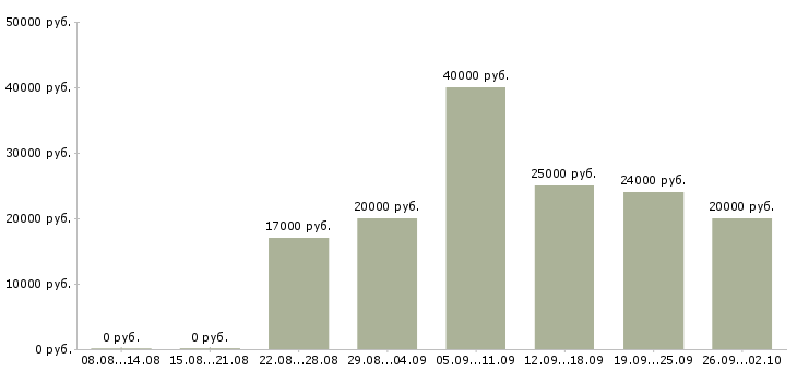 Вакансии специалист по работе с клиентами в Твери - Медиана зарплат специалист по работе с клиентами в Твери за 2 месяца