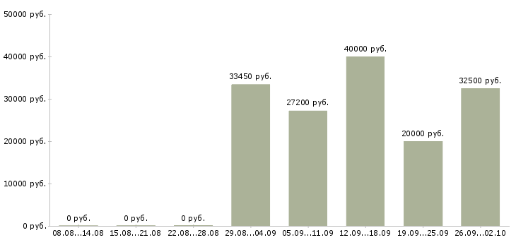 Вакансии специалист по развитию продаж в Челябинске - Медиана зарплат специалист по развитию продаж в Челябинске за 2 месяца