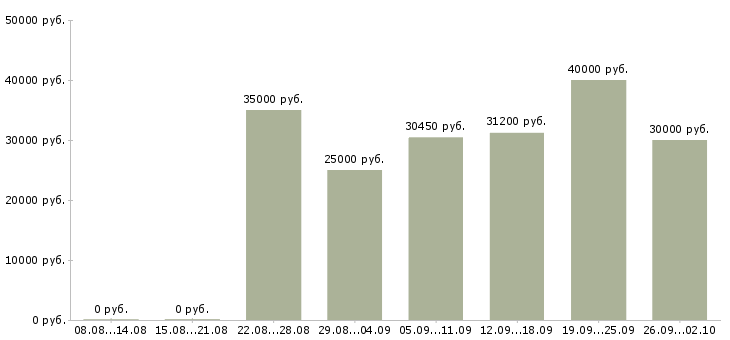 Вакансии специалист с опытом консультирования Санкт-петербург - Медиана зарплат специалист с опытом консультирования Санкт-петербург за 2 месяца