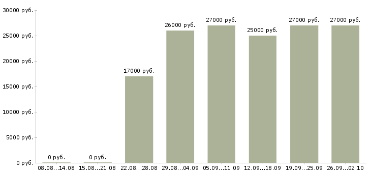 Вакансии торговый работник Башкортостан - Медиана зарплат торговый работник Башкортостан за 2 месяца
