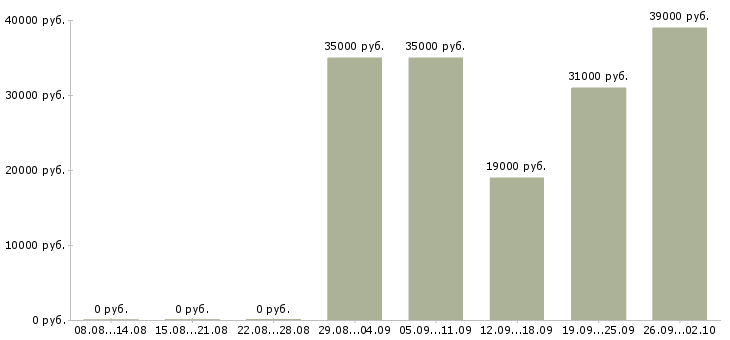 Вакансии требуется оператор на телефон в Иркутске - Медиана зарплат требуется оператор на телефон в Иркутске за 2 месяца
