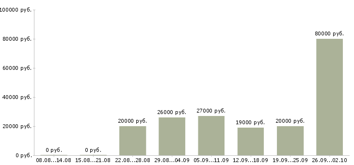 Вакансии удобная на дому в Новосибирске - Медиана зарплат удобная на дому в Новосибирске за 2 месяца