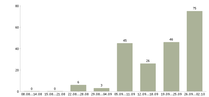Работа инженер на производство Башкортостан - Число вакансий Башкортостан по специальности инженер на производство за 2 месяца