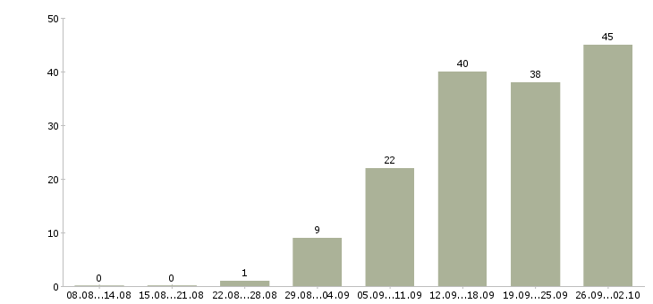 Работа менеджер склада Башкортостан - Число вакансий Башкортостан по специальности менеджер склада за 2 месяца