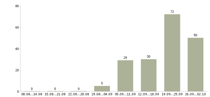 Работа руководитель корпоративных продаж Башкортостан - Число вакансий Башкортостан по специальности руководитель корпоративных продаж за 2 месяца