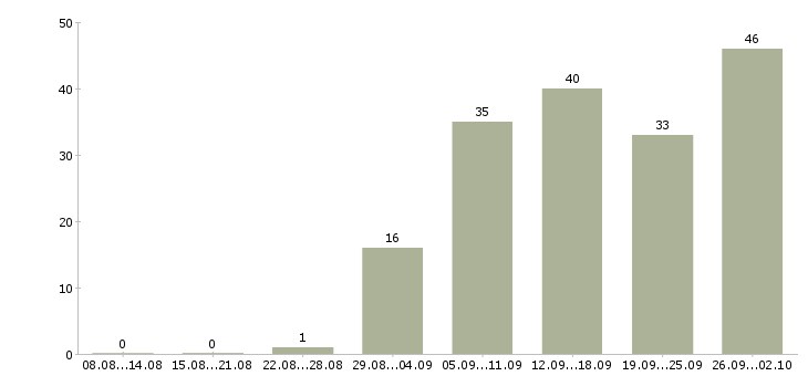 Работа торговый работник Башкортостан - Число вакансий Башкортостан по специальности торговый работник за 2 месяца