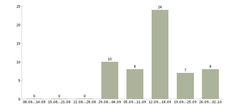 Работа менеджер по обучению услугам Карелия - Число вакансий Карелия по специальности менеджер по обучению услугам за 2 месяца