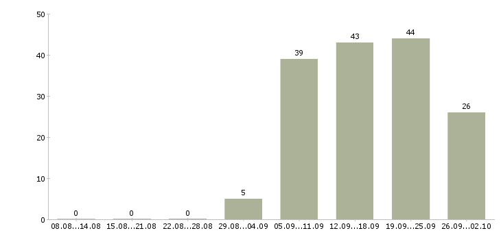 Работа специалист без опыта в офис Нижний новгород - Число вакансий Нижний новгород по специальности специалист без опыта в офис за 2 месяца