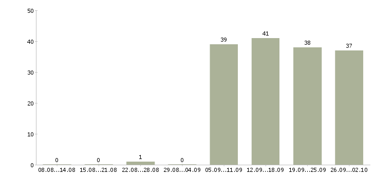 Работа помощник руководителя Орехово-зуево - Число вакансий Орехово-зуево по специальности помощник руководителя за 2 месяца