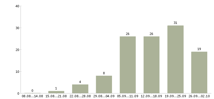 Работа информационный менеджер Ростов-на-дону - Число вакансий Ростов-на-дону по специальности информационный менеджер за 2 месяца