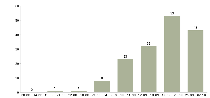 Работа кадровик Ростов-на-дону - Число вакансий Ростов-на-дону по специальности кадровик за 2 месяца