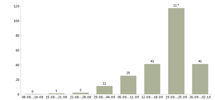 Работа продажа рекламы Ростов-на-дону - Число вакансий Ростов-на-дону по специальности продажа рекламы за 2 месяца