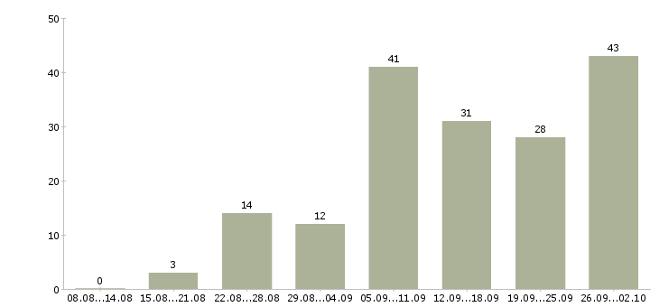 Работа администратор в интернете Санкт-петербург - Число вакансий Санкт-петербург по специальности администратор в интернете за 2 месяца