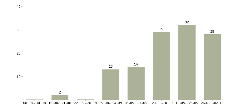 Работа дизайнер консультант Санкт-петербург - Число вакансий Санкт-петербург по специальности дизайнер консультант за 2 месяца