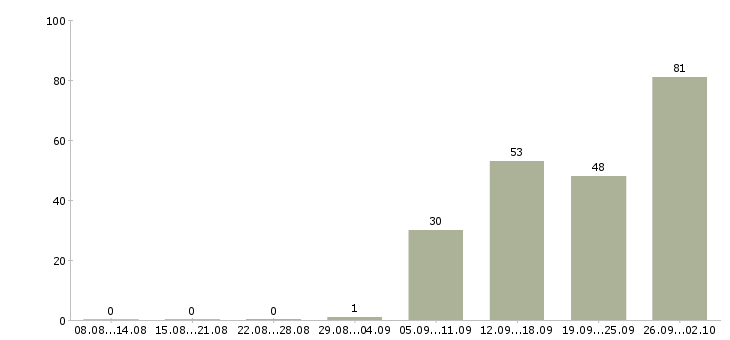 Работа комплектовщики на одежду Санкт-петербург - Число вакансий Санкт-петербург по специальности комплектовщики на одежду за 2 месяца