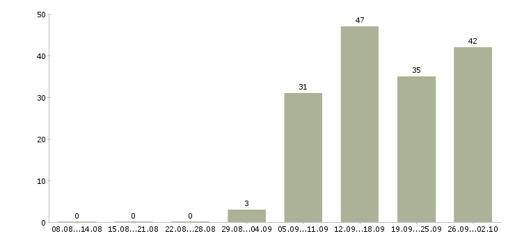 Работа менеджер административная работа Санкт-петербург - Число вакансий Санкт-петербург по специальности менеджер административная работа за 2 месяца
