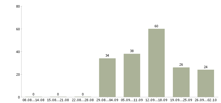 Работа руководитель офиса обслуживания клиентов Санкт-петербург - Число вакансий Санкт-петербург по специальности руководитель офиса обслуживания клиентов за 2 месяца