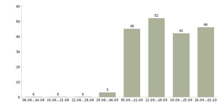 Работа директор по продажам в Балаково - Число вакансий в Балаково по специальности директор по продажам за 2 месяца