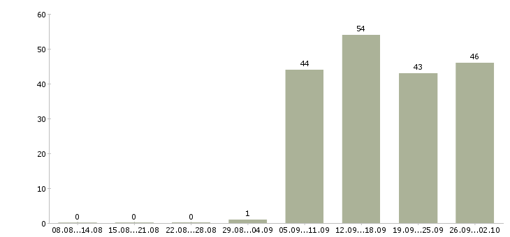 Работа менеджер отдела продаж в Балаково - Число вакансий в Балаково по специальности менеджер отдела продаж за 2 месяца